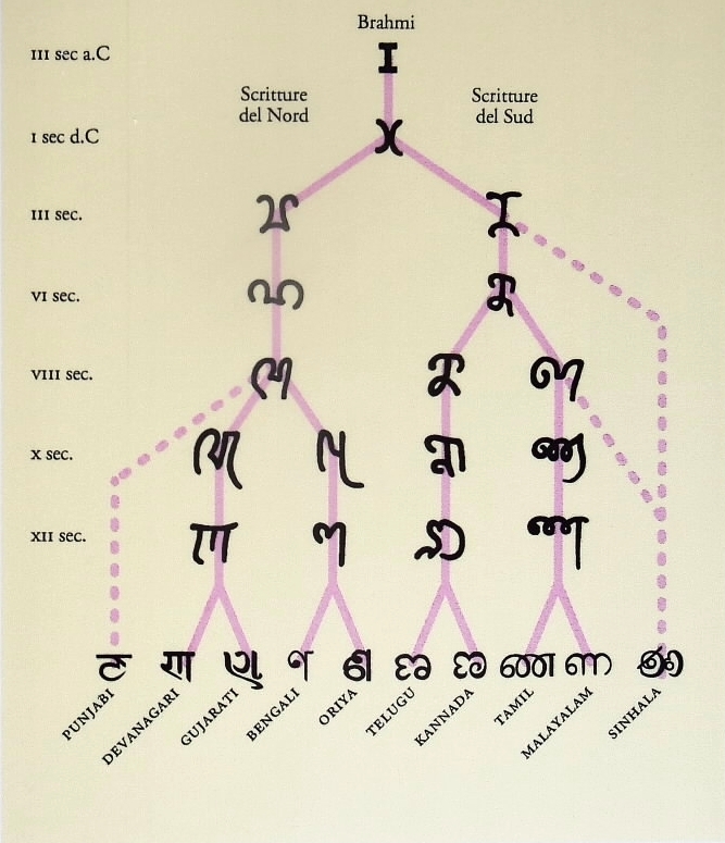 Schema dello sviluppo storico delle scritture indiane moderne attraverso la trasformazione del carattere ṇa