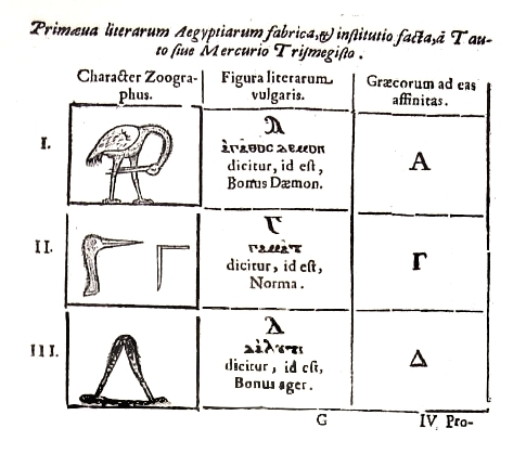 Pagina dell'Oedipus Aegyptiacus (1652-54) in cui Athanasius Kircher ricostruisce un fantasioso alfabeto che dalla forma di 21 gerogliﬁci deriva, per successive astrazioni, le lettere alfabetiche. La prima lettera dello schema (la alfa nella sua forma maiuscola A) è il risultato dell'astrazione a partite da un 'carattere zoograﬁco', un ibis che piega il collo sino a introdurre la testa fra le zampe: queste ultime costituiscono i due tratti obliqui della futura lettera, mentre il becco stesso ha la funzione di trattino orizzontale. Collez. privata; foto S. Femia